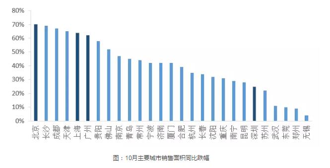 10月數據房住不炒，拐點已現！個人按揭貸款和單月銷售雙負增長！ 