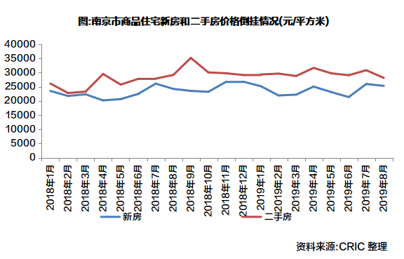 南京商品住宅新房和二手房价格倒挂情况