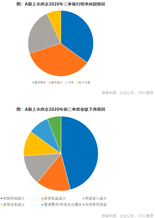 A股上市房企2020年三季報(bào)歸母凈利潤情況