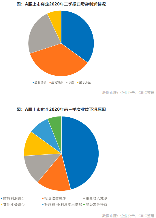 A股上市房企2020年三季报归母净利润情况