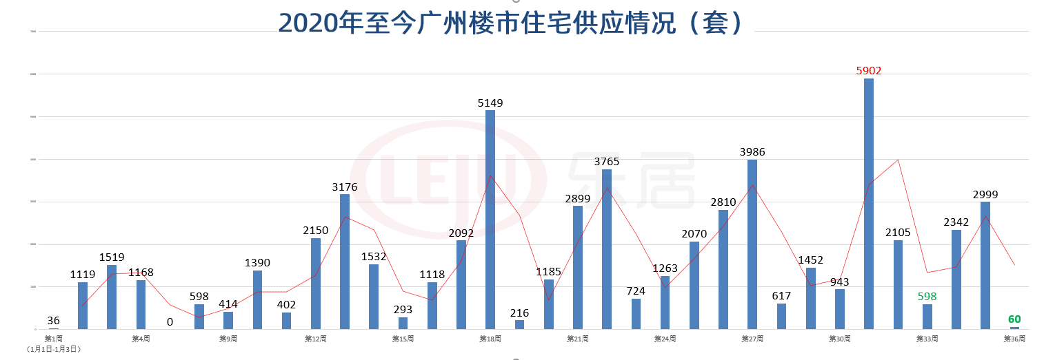 拿证速递|住宅单周供应达全年最低！房企暗自蓄力银十？