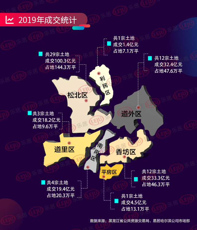 洞见2019·土地篇|哈尔滨成交62宗地 吸金209亿 一线名企拔得头筹