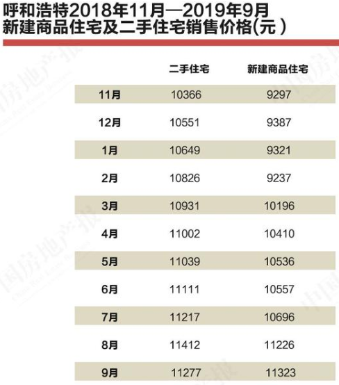 新建商品住宅及二手住宅