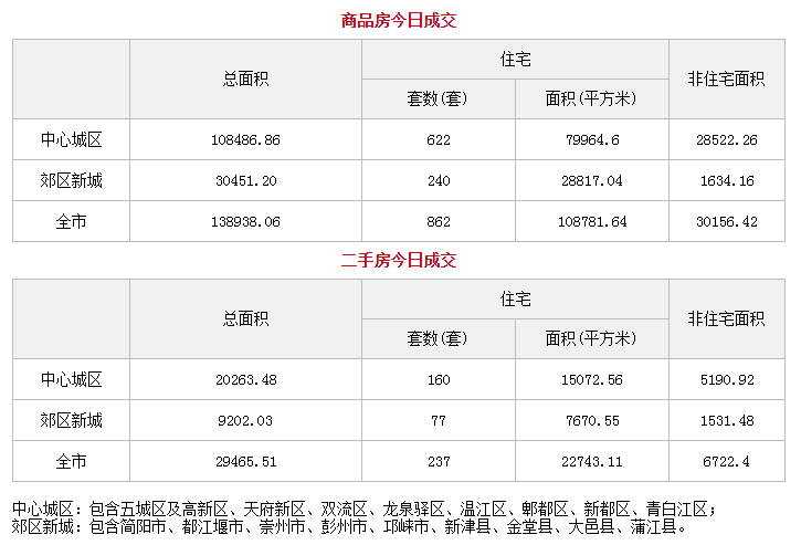 市场成交|7月10日成都成交新房820套 二手房218套