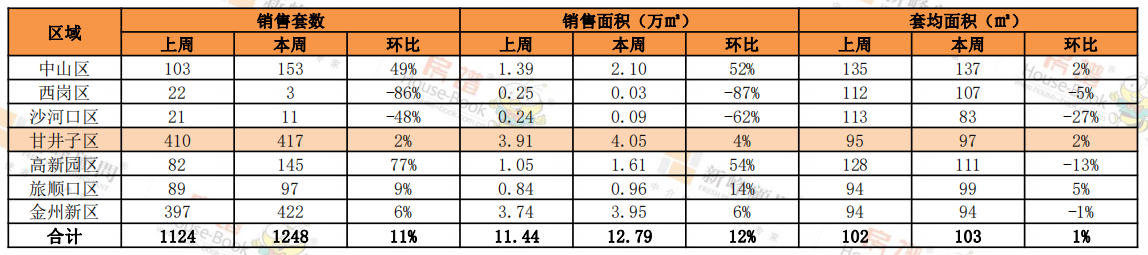 市场成交|W35周 甘、金两区销量回归 重新主导市场