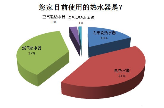 您家目前使用的热水器是？