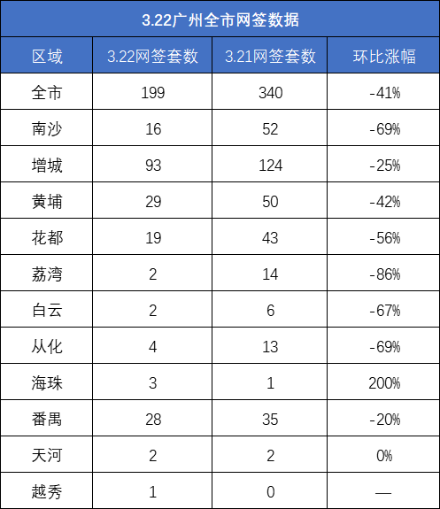 市场成交|3月22日广州一手网签199套 南沙“退位”前三甲