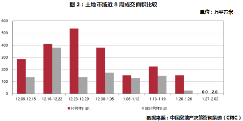 土地市場近8周成交面積比較