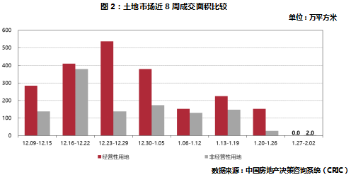 土地市场近8周成交面积比较