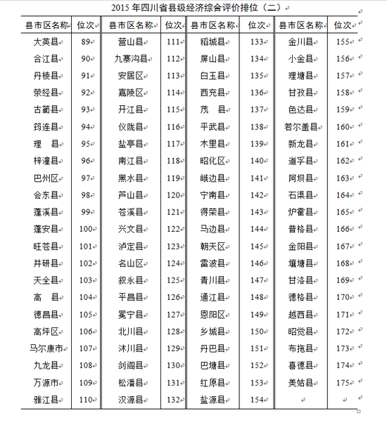 四川十强县出炉 经济综合评价排名第一依旧是