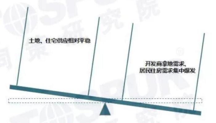 需求型失衡 需求型失衡