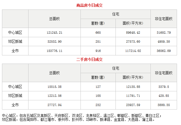 市场成交|7月18日成都成交新房58套 二手房47套