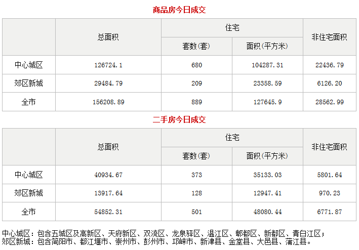 市场成交|1月15日成都成交新房916套 二手房342套