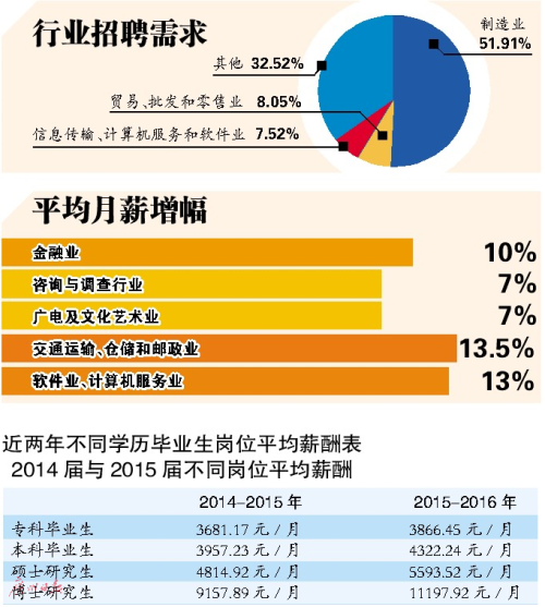广州各岗位起薪大调查:金融业平均月薪7622元