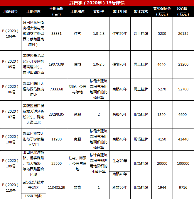 土拍预告|25.98亿起拍！武汉5区7宗地将于10月20日挂牌出让