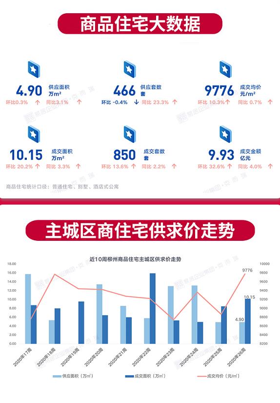 柳州第26周楼市商住宅成交环比涨13.6%