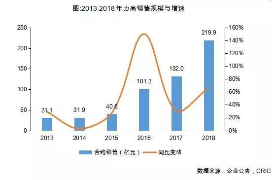 销售规模