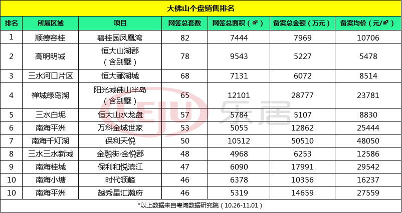 一周榜单：佛山10月稳步收尾！最后一周五区齐发力 南海多盘上榜