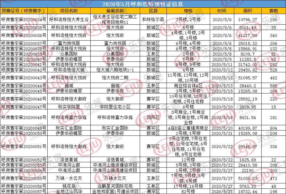 （2020年5月拿证项目详细数据）