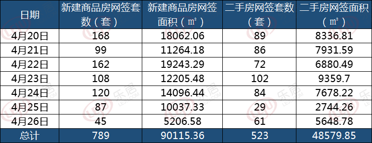 市场成交 | 4.20-4.26南昌市新房网签789套 环涨6.05%