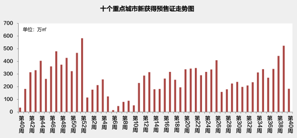 预售证走势图