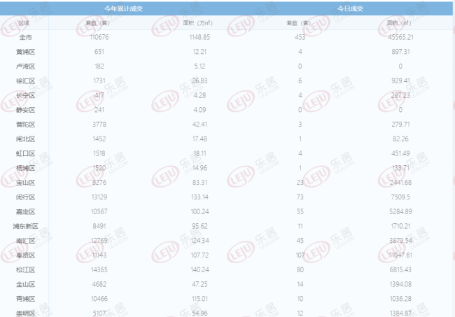 每日成交:11月10日上海新房成交714套 成交发力