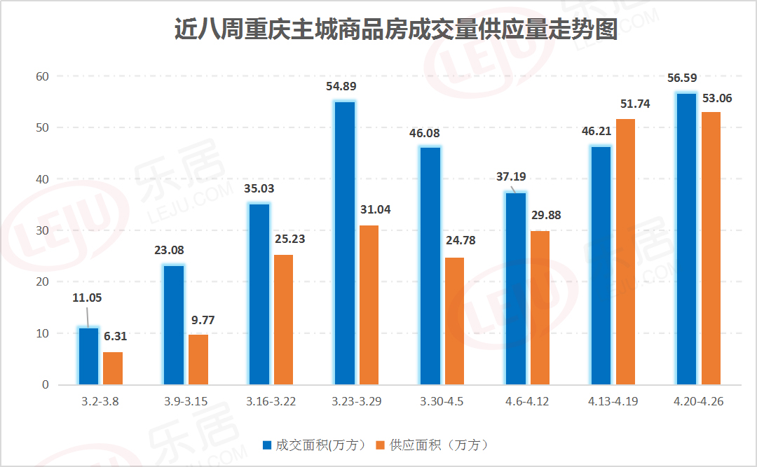 市场成交|供不应求！上周重庆楼市成交火热 多盘优惠力度大