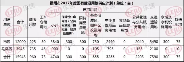 福州土地房产市场资讯