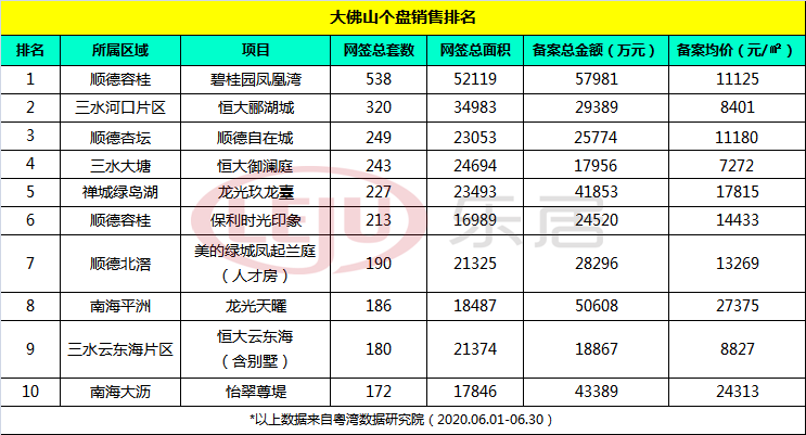 销冠蝉联！佛山6月个盘排行榜出炉！顺德区前十销量均破百