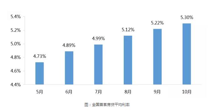 10月數據房住不炒，拐點已現！個人按揭貸款和單月銷售雙負增長！ 