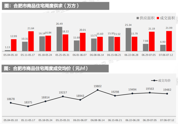市场成交|上周高新区高速蜀西湖畔成交金额居榜首 均价18478元/㎡