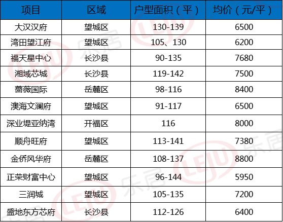 最佳购房时机已到？！长沙这些低价盘优惠盘奉上！