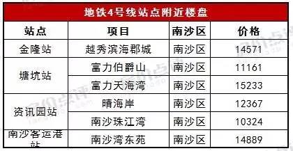 6月广州地铁进度爆料：3大线路已达标（地铁盘价格大奉送）