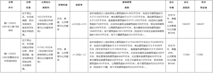 山东烟台2宗地揽金1855亿元金茂+鲁商168亿元摘得一宗