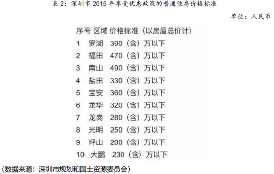 深圳市2015年享受优惠政策的普通住房价格标准