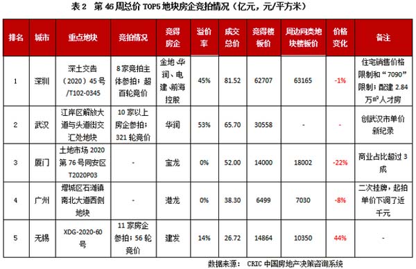 房企竞拍