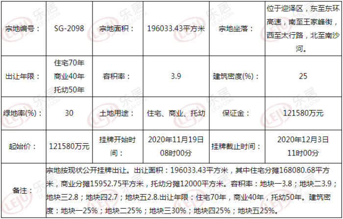 土拍预告丨总价14.114亿起！太原迎泽区王家峰342亩综合用地出让