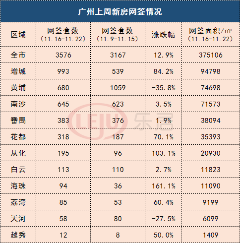 单月最高！上周广州新房网签3576套！增城贡献近千套