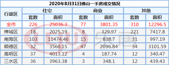 市场成交|8月31日佛山市新房网签226套 二手房141套