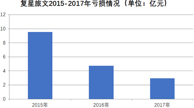 数据来源：复星旅文招股书 制图：魏文艺