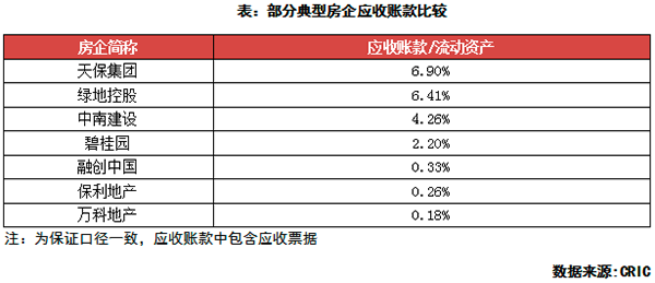 部分典型房企应收账款比较