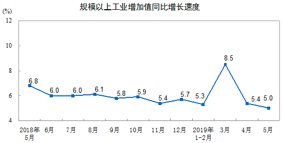 工業增加值
