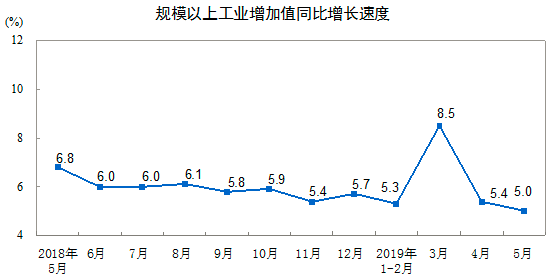 工业增加值