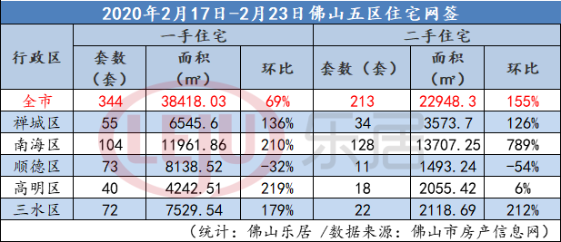 楼市政策利好频出！佛山上周新房网签344套 面积环涨七成！