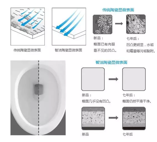 而对于使用高温微晶自洁釉的马桶来说，这些问题尽可避免。安华卫浴通过在釉料中添加正价银离子，有效抗杀灭致病菌，耐污染性可达五级以上，其施釉面厚度达1.1MM，长时间使用也能保持亮洁如新，不变色不积垢不易开裂。      不是所有管道都能获国家专利认证  现在常用管道技术，一般冲水方式有直冲、虹吸两种。在一般情况下，虹吸会比直冲更为有优势，利用虹吸原理排走污物，洁净面大、噪音小、节水好。 