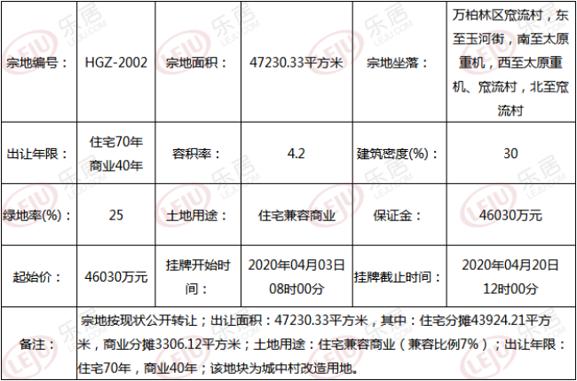 起始总价6.047亿！太原市窊流村两宗商住用地再次挂牌出让！