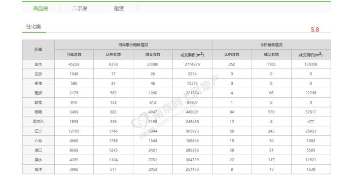 市场成交|5月8日南京新房成交1185套 融信世纪东方日销夺冠