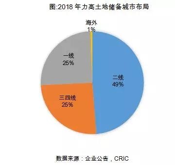 土地储备城市分布