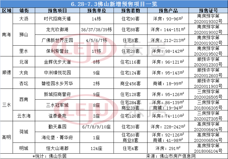 拿证速递|佛山六天新增房源1575套！这个盘首获批！禅城缺席