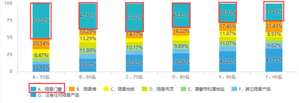 图16：购买隔音产品与年龄